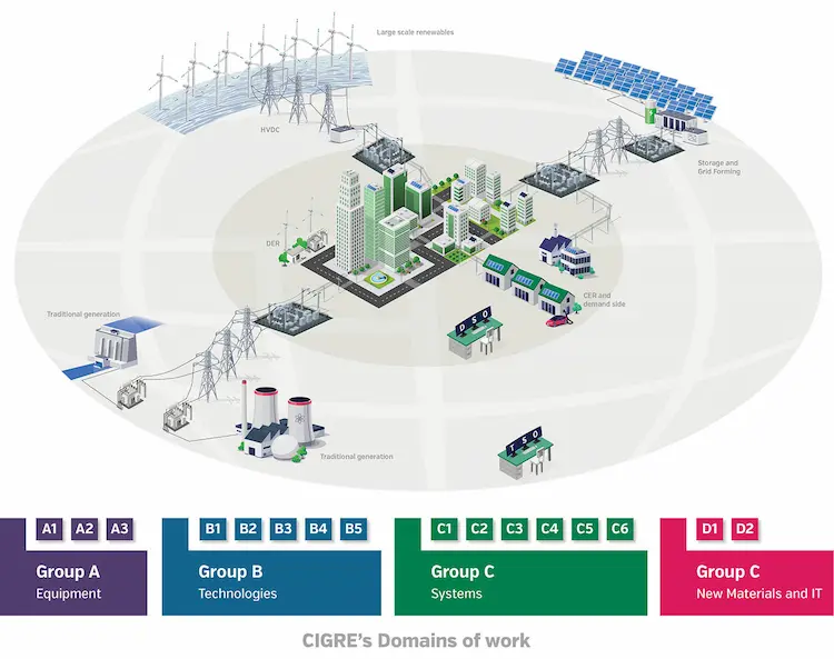 CIGRE - A technical convergence