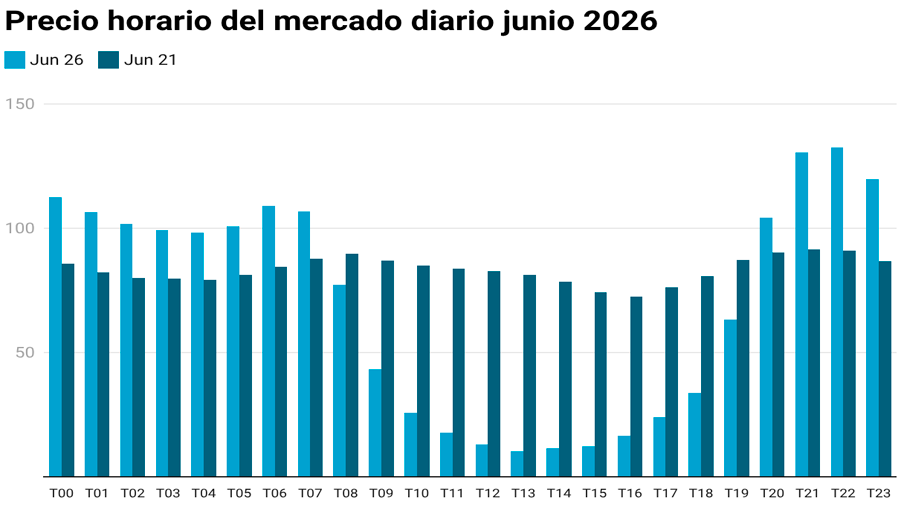 El precio de la electricidad supera los 100 €/MWh durante las horas "sin sol" en junio